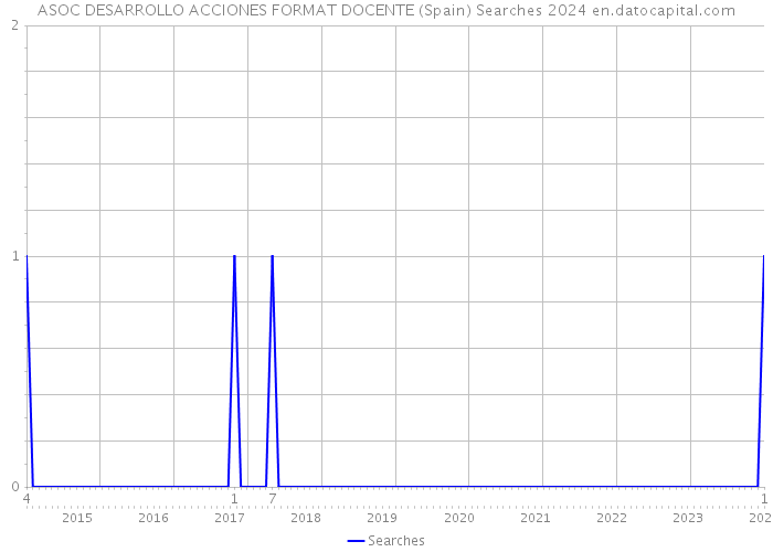 ASOC DESARROLLO ACCIONES FORMAT DOCENTE (Spain) Searches 2024 