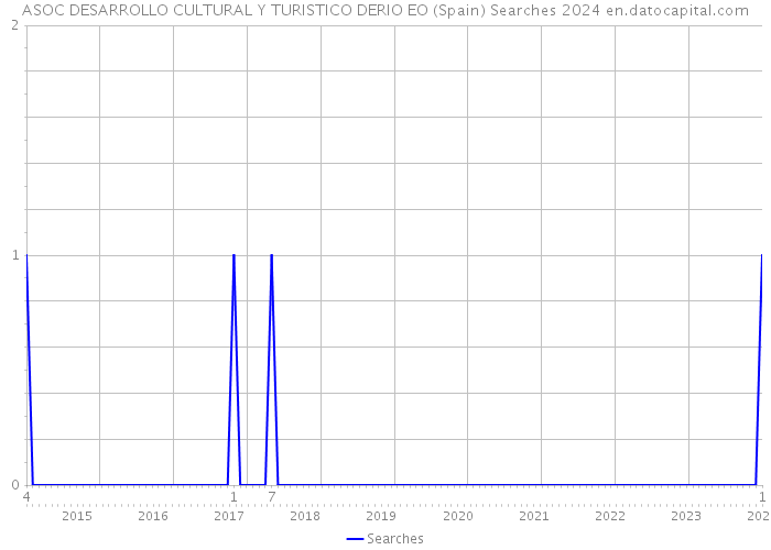 ASOC DESARROLLO CULTURAL Y TURISTICO DERIO EO (Spain) Searches 2024 