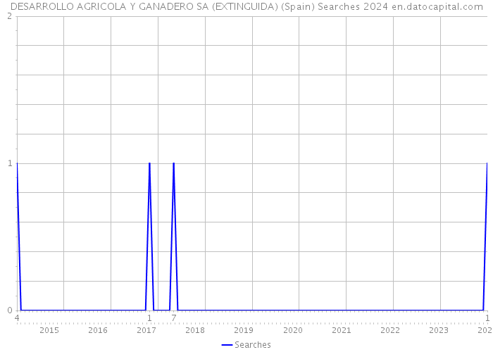 DESARROLLO AGRICOLA Y GANADERO SA (EXTINGUIDA) (Spain) Searches 2024 