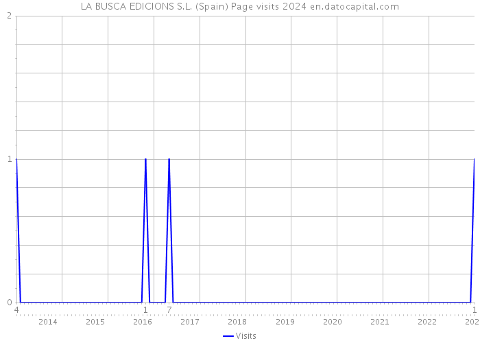 LA BUSCA EDICIONS S.L. (Spain) Page visits 2024 