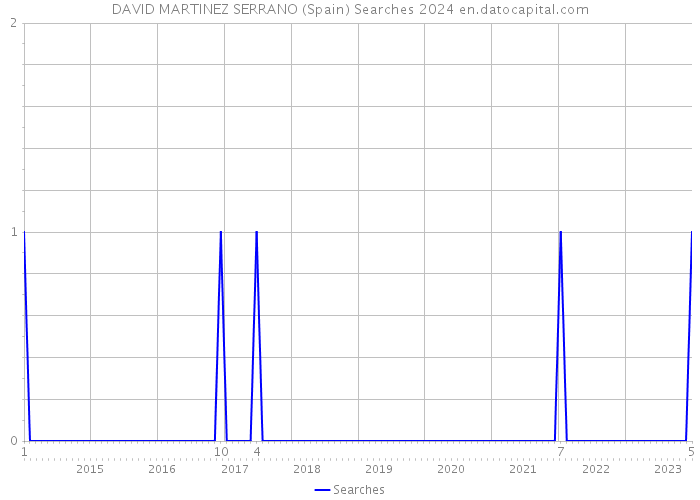 DAVID MARTINEZ SERRANO (Spain) Searches 2024 