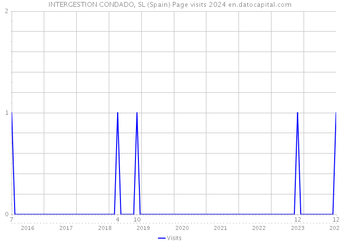 INTERGESTION CONDADO, SL (Spain) Page visits 2024 