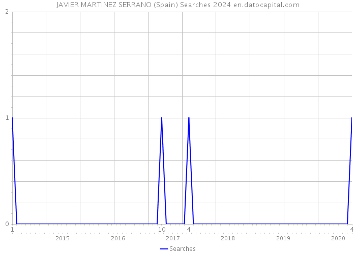 JAVIER MARTINEZ SERRANO (Spain) Searches 2024 