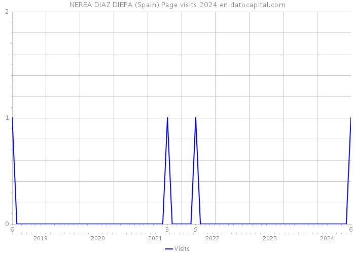NEREA DIAZ DIEPA (Spain) Page visits 2024 