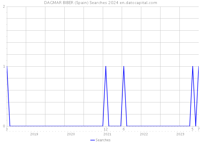 DAGMAR BIBER (Spain) Searches 2024 