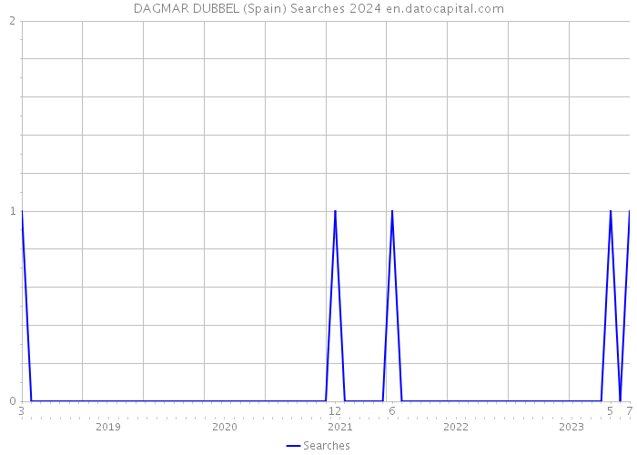 DAGMAR DUBBEL (Spain) Searches 2024 