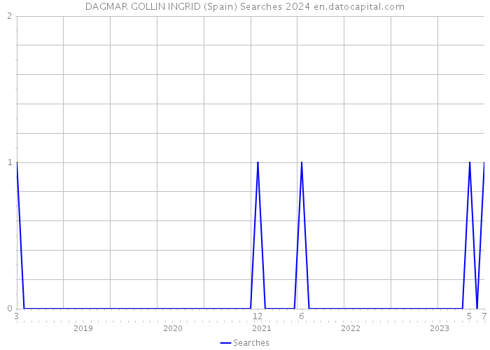 DAGMAR GOLLIN INGRID (Spain) Searches 2024 