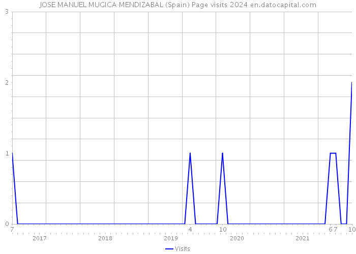 JOSE MANUEL MUGICA MENDIZABAL (Spain) Page visits 2024 