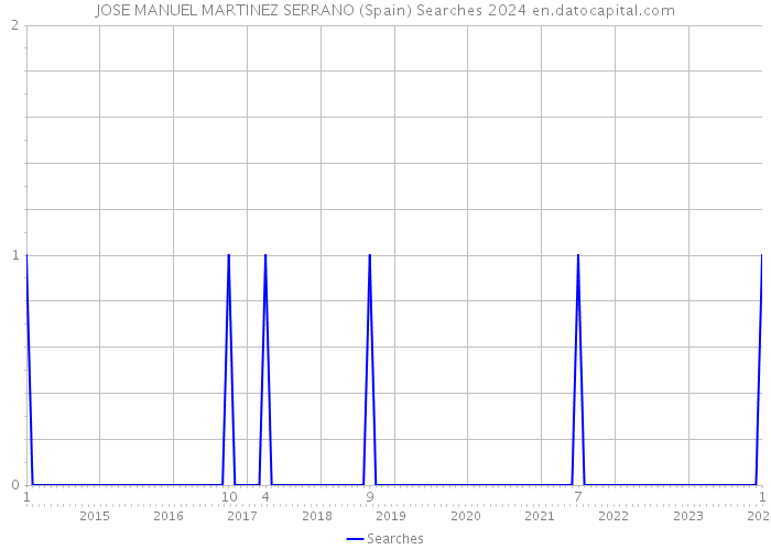 JOSE MANUEL MARTINEZ SERRANO (Spain) Searches 2024 