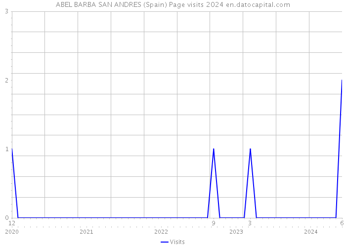 ABEL BARBA SAN ANDRES (Spain) Page visits 2024 