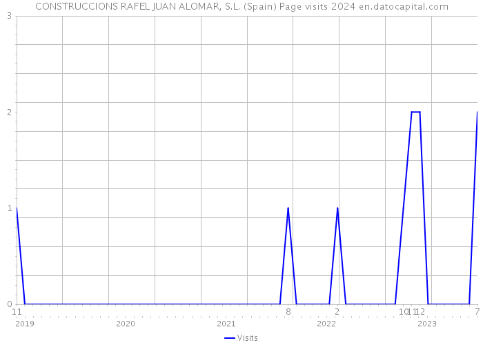 CONSTRUCCIONS RAFEL JUAN ALOMAR, S.L. (Spain) Page visits 2024 