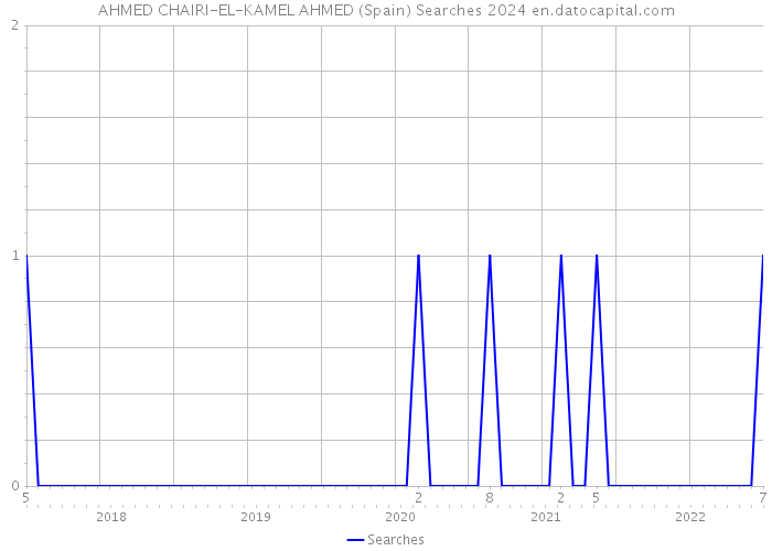 AHMED CHAIRI-EL-KAMEL AHMED (Spain) Searches 2024 