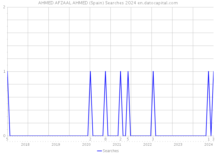AHMED AFZAAL AHMED (Spain) Searches 2024 
