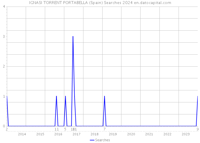 IGNASI TORRENT PORTABELLA (Spain) Searches 2024 