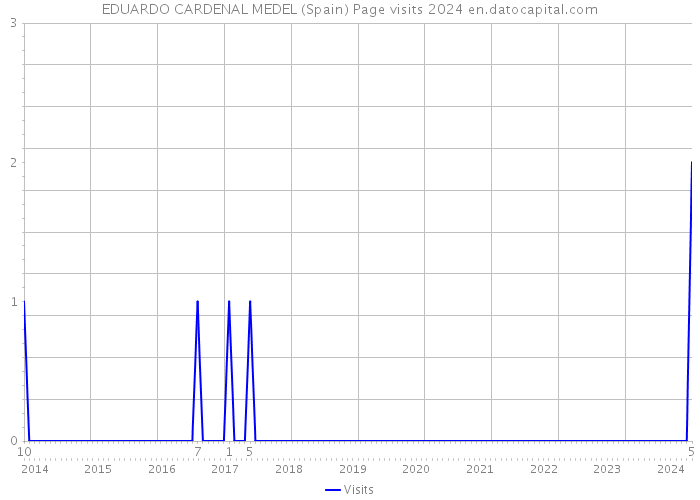EDUARDO CARDENAL MEDEL (Spain) Page visits 2024 