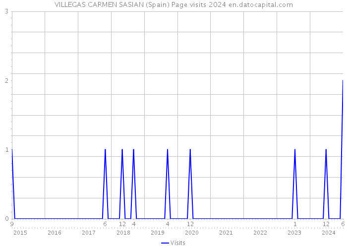 VILLEGAS CARMEN SASIAN (Spain) Page visits 2024 