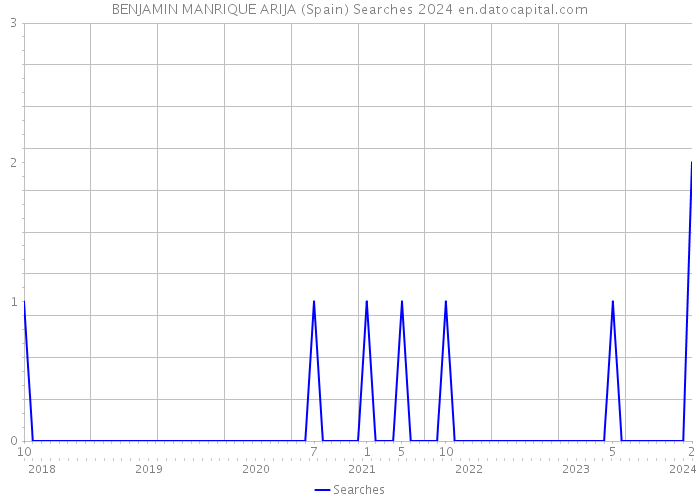 BENJAMIN MANRIQUE ARIJA (Spain) Searches 2024 