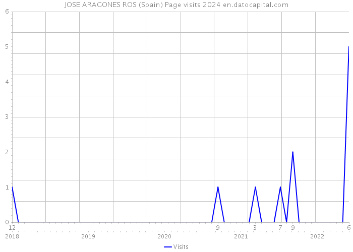 JOSE ARAGONES ROS (Spain) Page visits 2024 