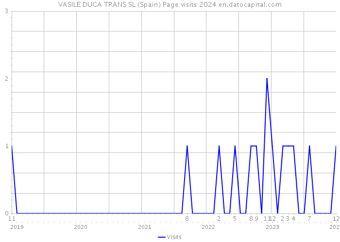 VASILE DUCA TRANS SL (Spain) Page visits 2024 