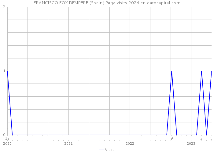 FRANCISCO FOX DEMPERE (Spain) Page visits 2024 