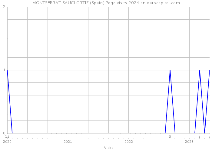 MONTSERRAT SAUCI ORTIZ (Spain) Page visits 2024 