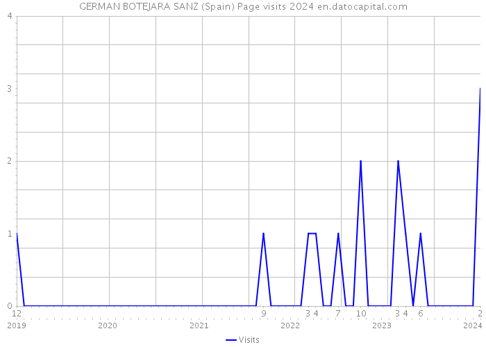 GERMAN BOTEJARA SANZ (Spain) Page visits 2024 