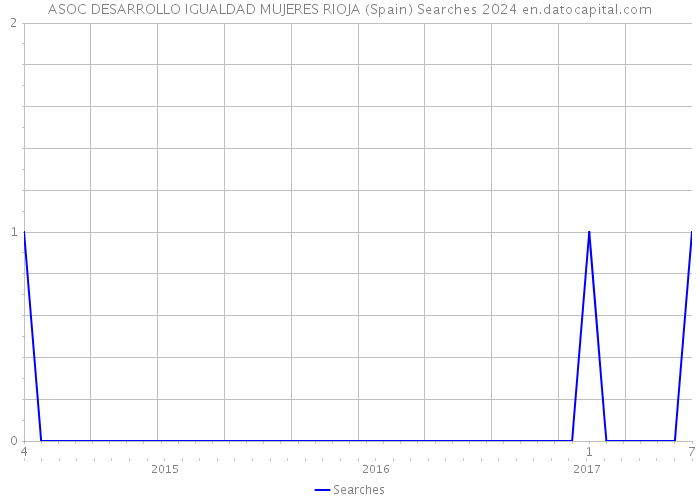 ASOC DESARROLLO IGUALDAD MUJERES RIOJA (Spain) Searches 2024 