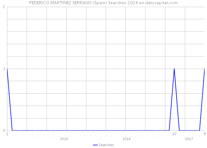 FEDERICO MARTINEZ SERRANO (Spain) Searches 2024 