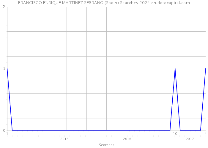 FRANCISCO ENRIQUE MARTINEZ SERRANO (Spain) Searches 2024 