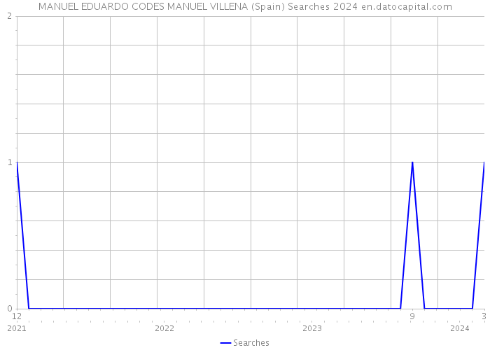 MANUEL EDUARDO CODES MANUEL VILLENA (Spain) Searches 2024 