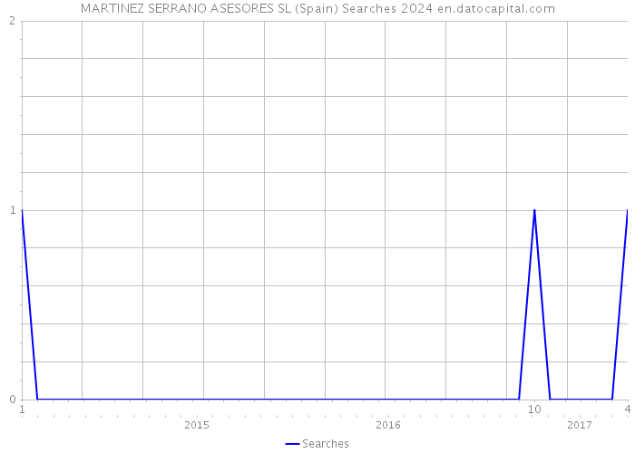 MARTINEZ SERRANO ASESORES SL (Spain) Searches 2024 