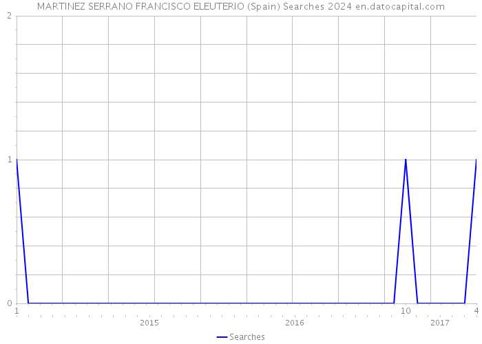 MARTINEZ SERRANO FRANCISCO ELEUTERIO (Spain) Searches 2024 