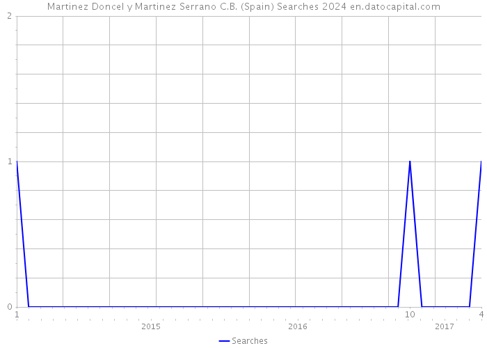 Martinez Doncel y Martinez Serrano C.B. (Spain) Searches 2024 