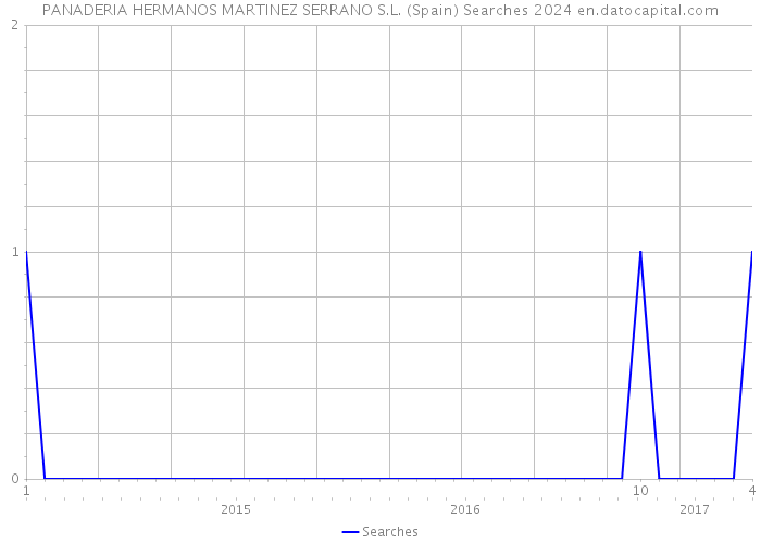 PANADERIA HERMANOS MARTINEZ SERRANO S.L. (Spain) Searches 2024 