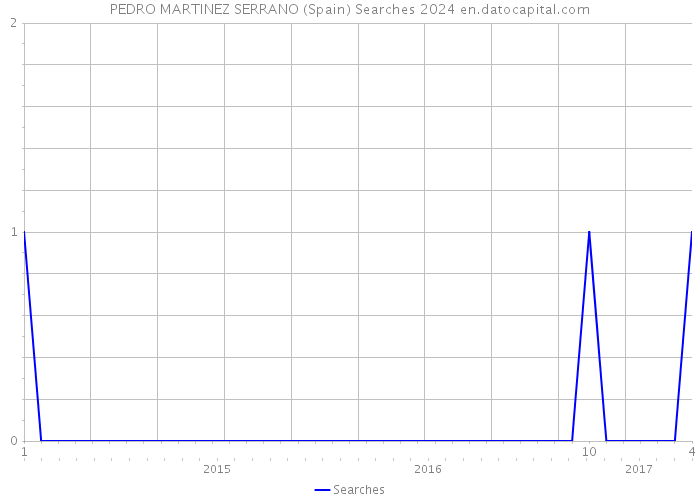 PEDRO MARTINEZ SERRANO (Spain) Searches 2024 