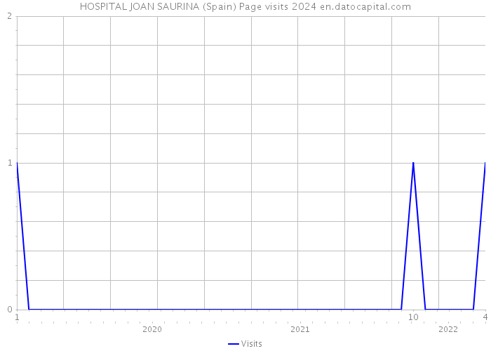 HOSPITAL JOAN SAURINA (Spain) Page visits 2024 