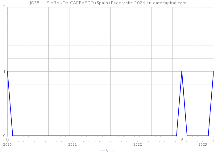 JOSE LUIS ARANDA CARRASCO (Spain) Page visits 2024 