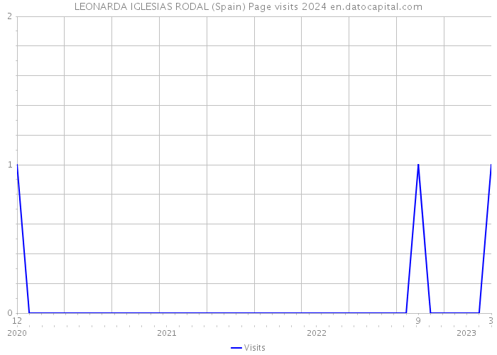 LEONARDA IGLESIAS RODAL (Spain) Page visits 2024 