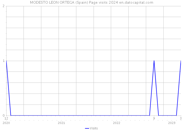 MODESTO LEON ORTEGA (Spain) Page visits 2024 