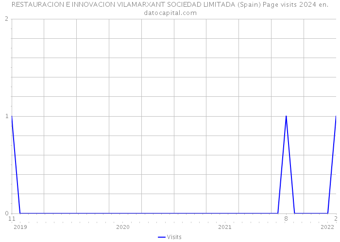 RESTAURACION E INNOVACION VILAMARXANT SOCIEDAD LIMITADA (Spain) Page visits 2024 