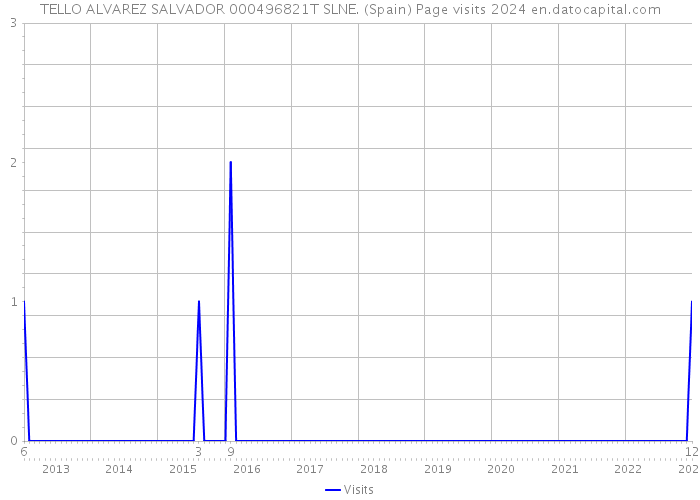 TELLO ALVAREZ SALVADOR 000496821T SLNE. (Spain) Page visits 2024 