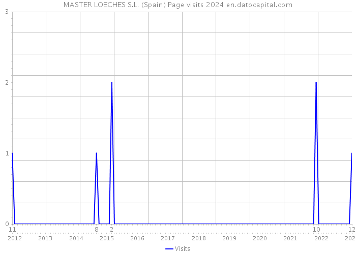 MASTER LOECHES S.L. (Spain) Page visits 2024 