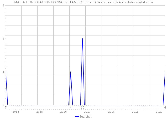 MARIA CONSOLACION BORRAS RETAMERO (Spain) Searches 2024 