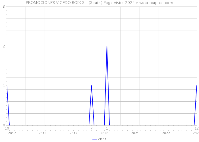 PROMOCIONES VICEDO BOIX S L (Spain) Page visits 2024 