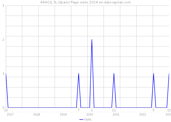 ARACIL SL (Spain) Page visits 2024 