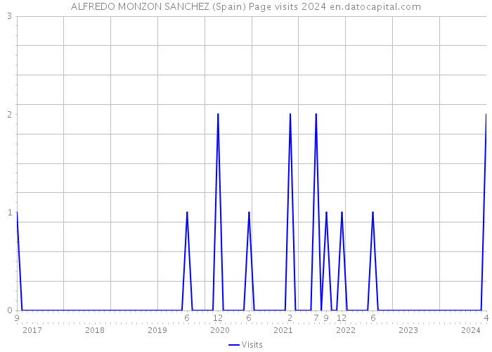 ALFREDO MONZON SANCHEZ (Spain) Page visits 2024 