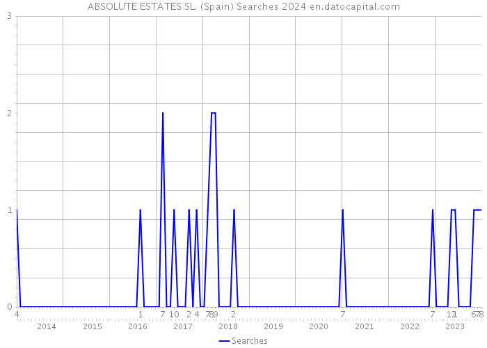 ABSOLUTE ESTATES SL. (Spain) Searches 2024 