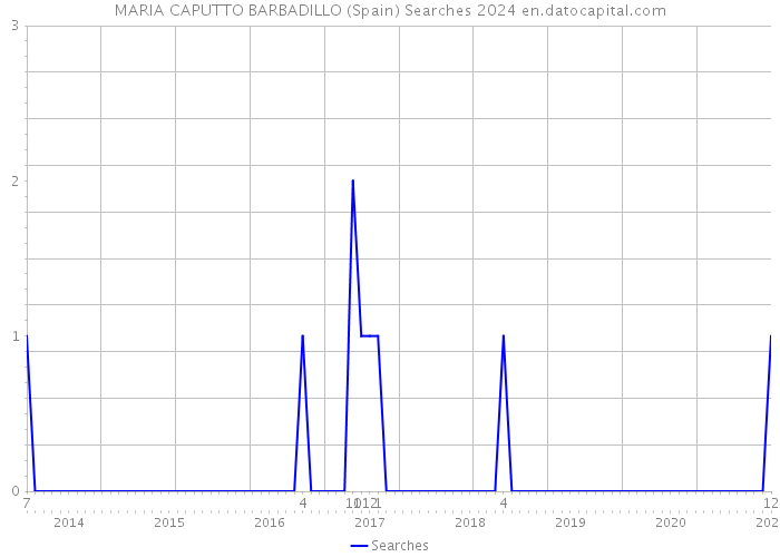 MARIA CAPUTTO BARBADILLO (Spain) Searches 2024 