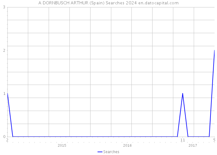 A DORNBUSCH ARTHUR (Spain) Searches 2024 