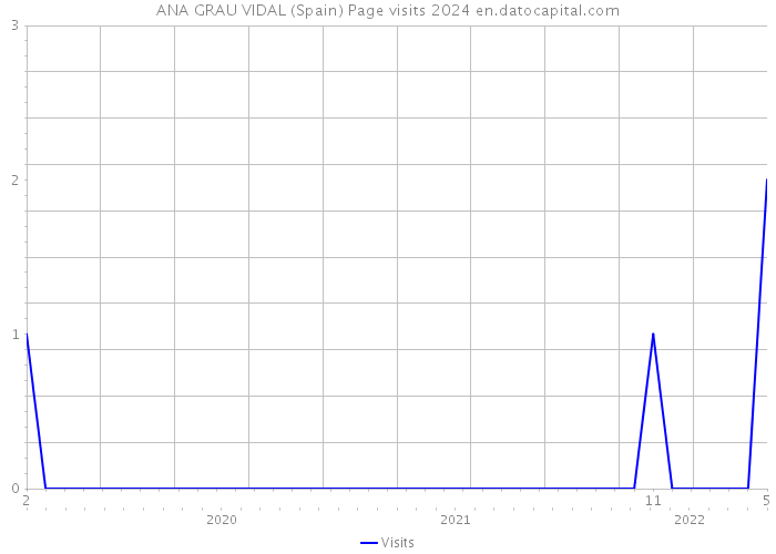 ANA GRAU VIDAL (Spain) Page visits 2024 